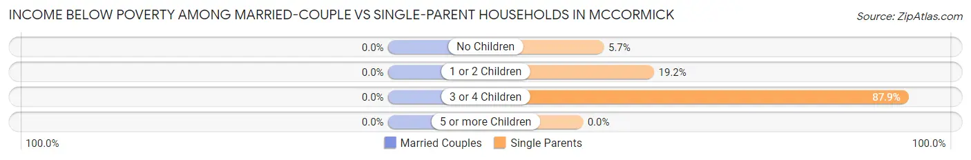 Income Below Poverty Among Married-Couple vs Single-Parent Households in McCormick