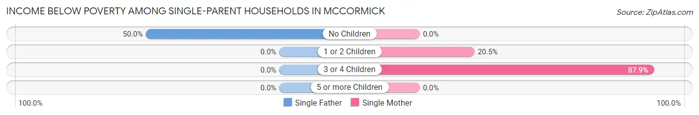 Income Below Poverty Among Single-Parent Households in McCormick