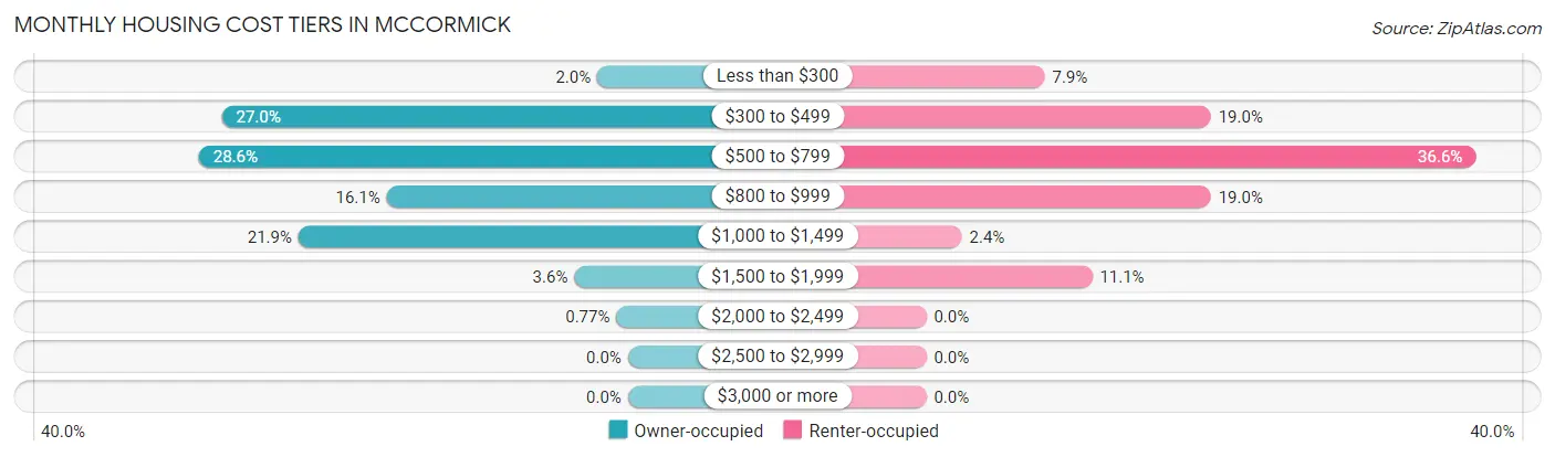 Monthly Housing Cost Tiers in McCormick