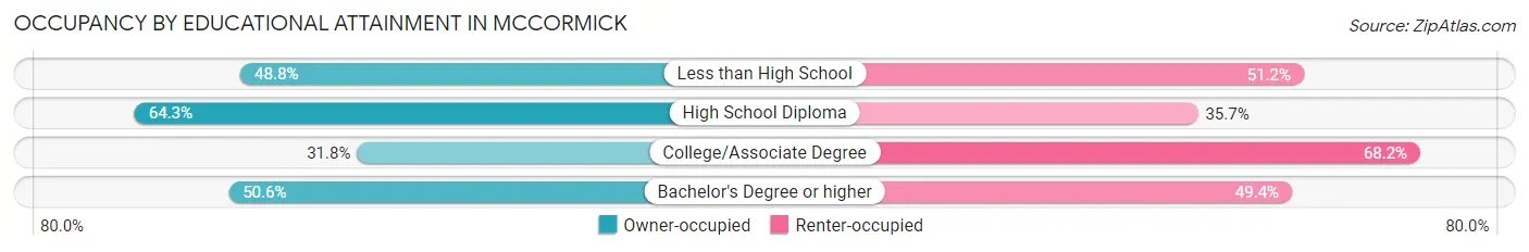 Occupancy by Educational Attainment in McCormick