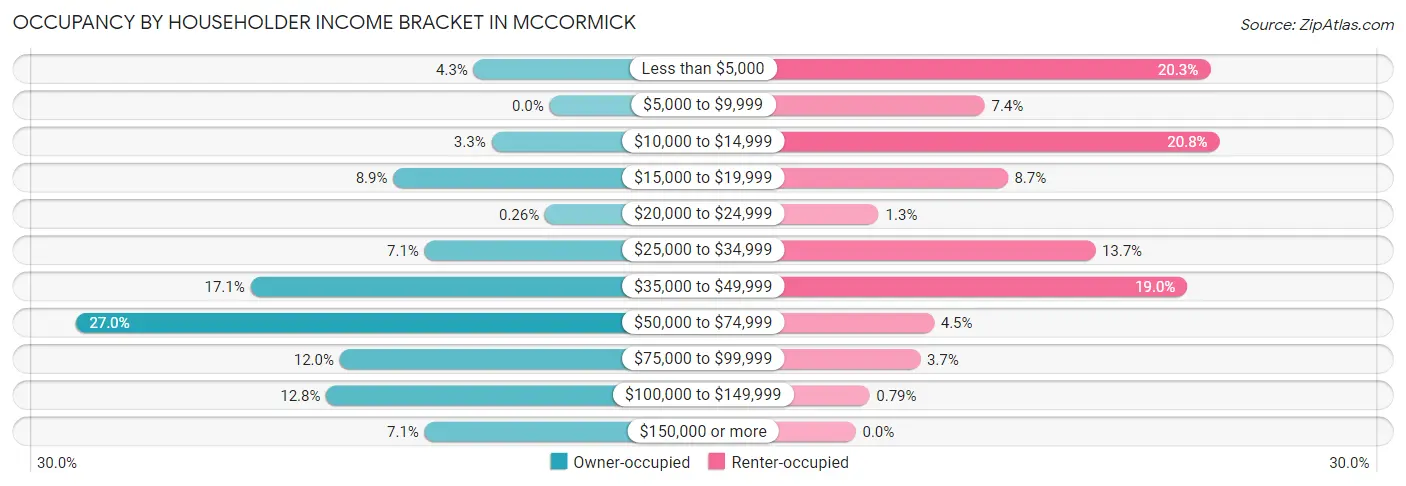 Occupancy by Householder Income Bracket in McCormick