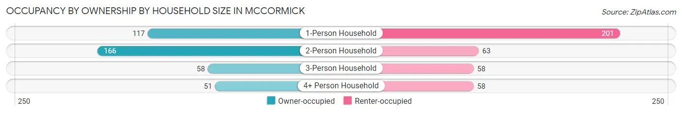 Occupancy by Ownership by Household Size in McCormick