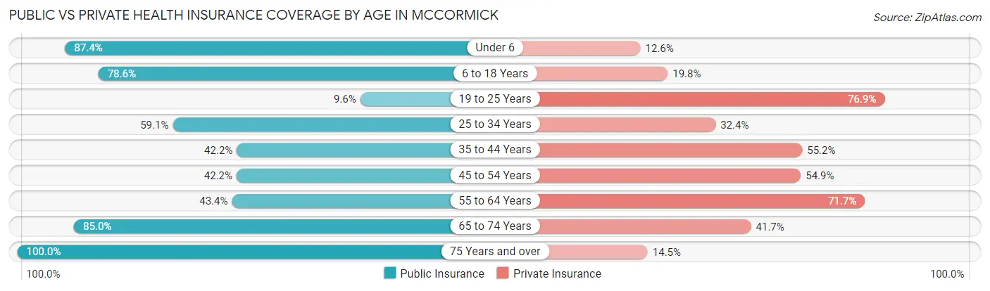 Public vs Private Health Insurance Coverage by Age in McCormick