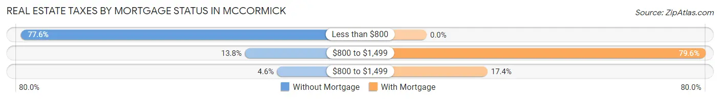 Real Estate Taxes by Mortgage Status in McCormick