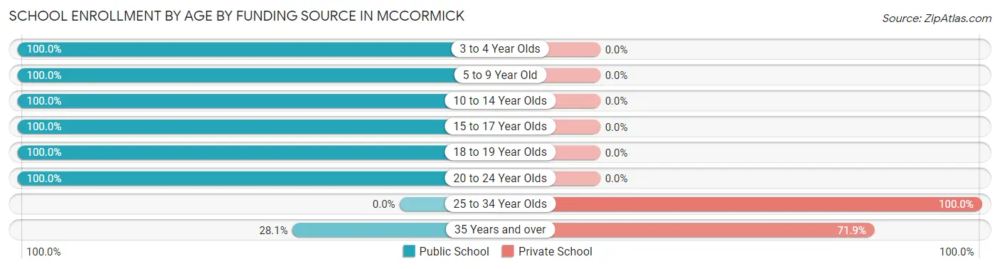 School Enrollment by Age by Funding Source in McCormick