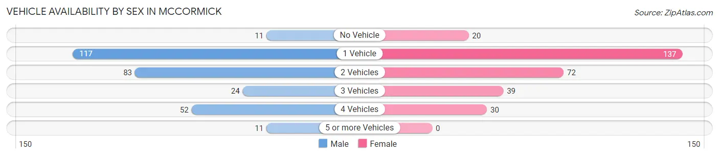 Vehicle Availability by Sex in McCormick
