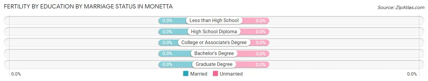 Female Fertility by Education by Marriage Status in Monetta