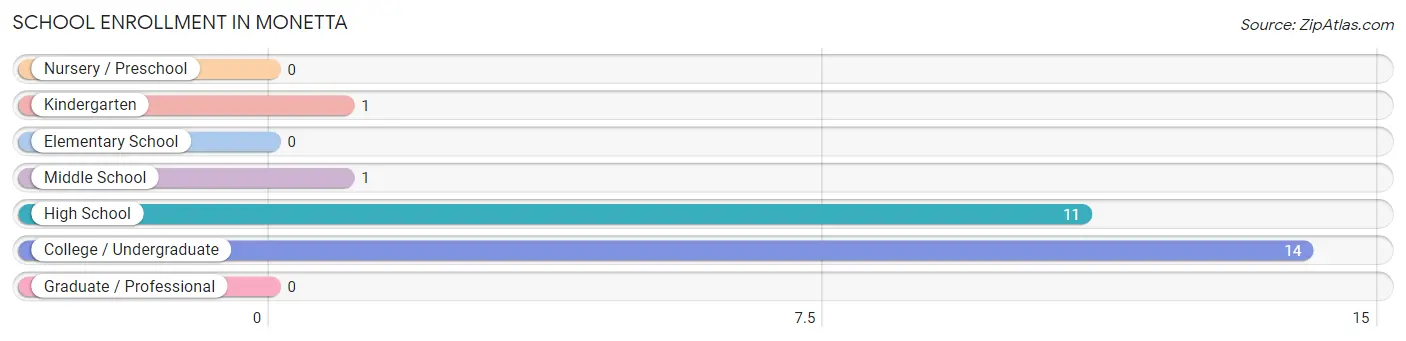 School Enrollment in Monetta