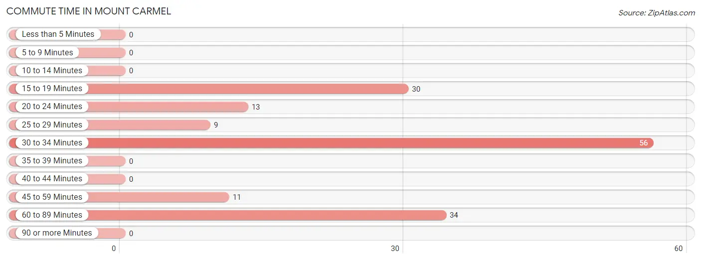 Commute Time in Mount Carmel