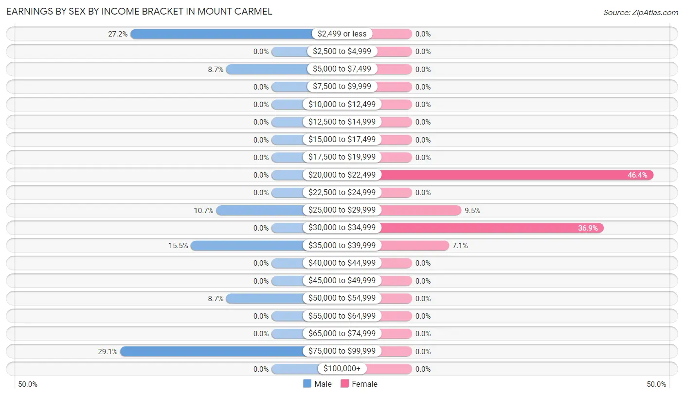 Earnings by Sex by Income Bracket in Mount Carmel