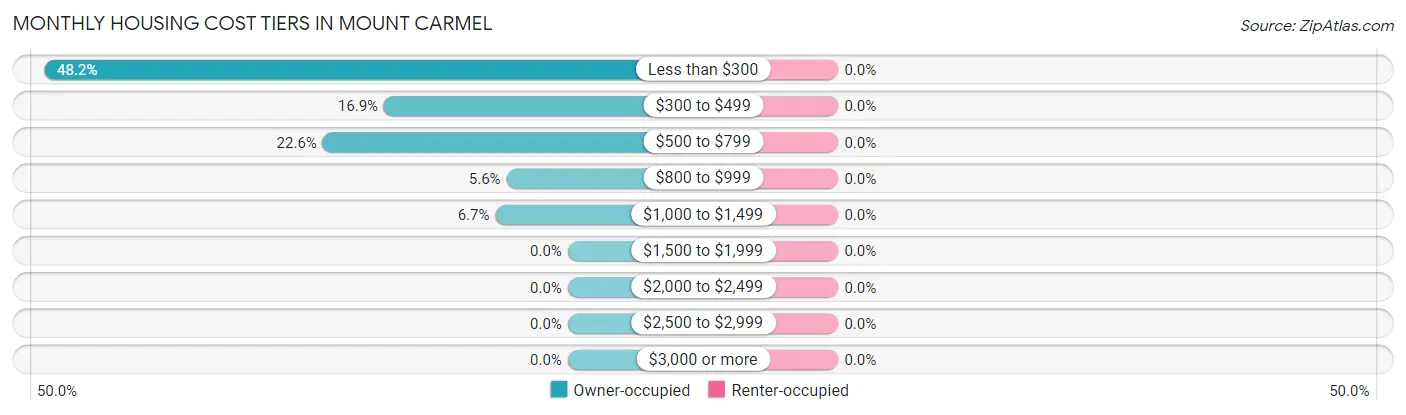 Monthly Housing Cost Tiers in Mount Carmel