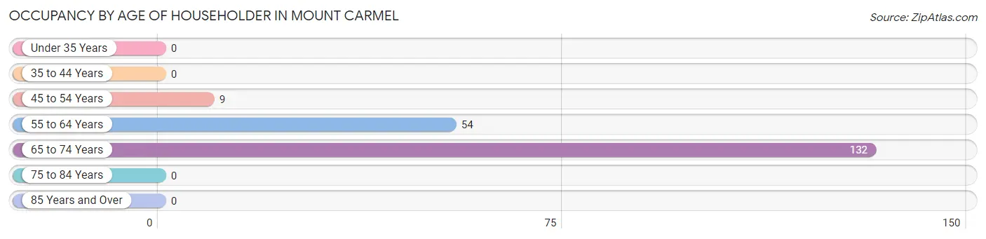 Occupancy by Age of Householder in Mount Carmel