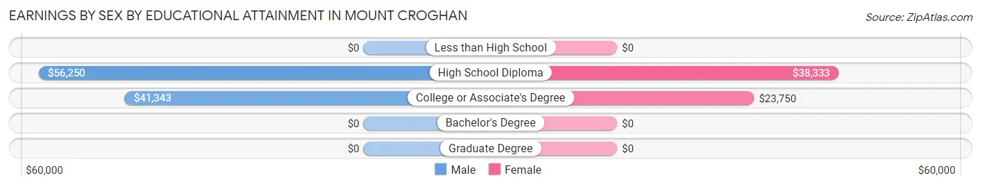 Earnings by Sex by Educational Attainment in Mount Croghan