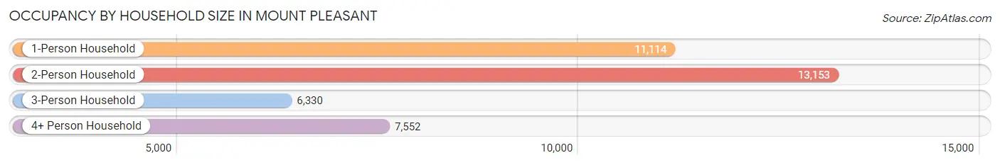 Occupancy by Household Size in Mount Pleasant