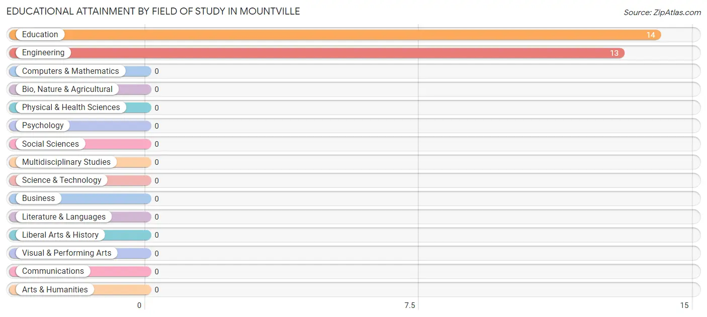 Educational Attainment by Field of Study in Mountville