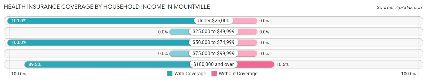 Health Insurance Coverage by Household Income in Mountville