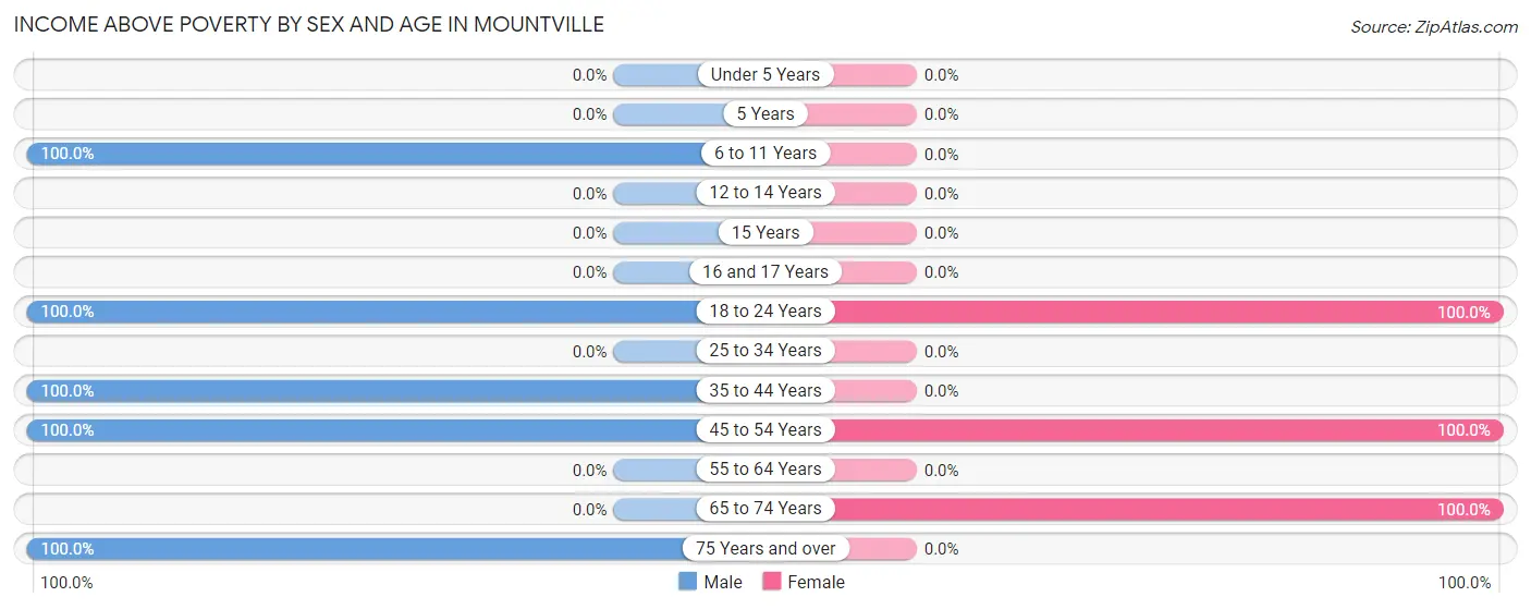 Income Above Poverty by Sex and Age in Mountville