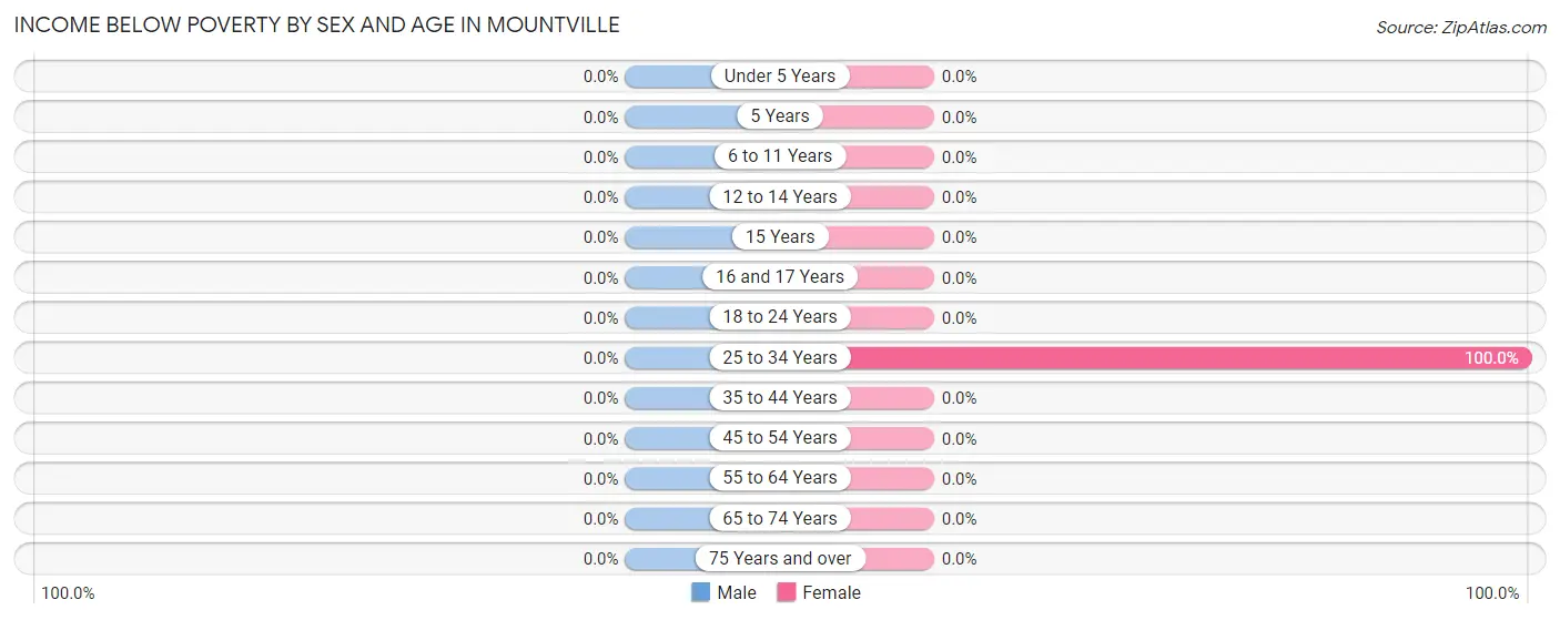 Income Below Poverty by Sex and Age in Mountville