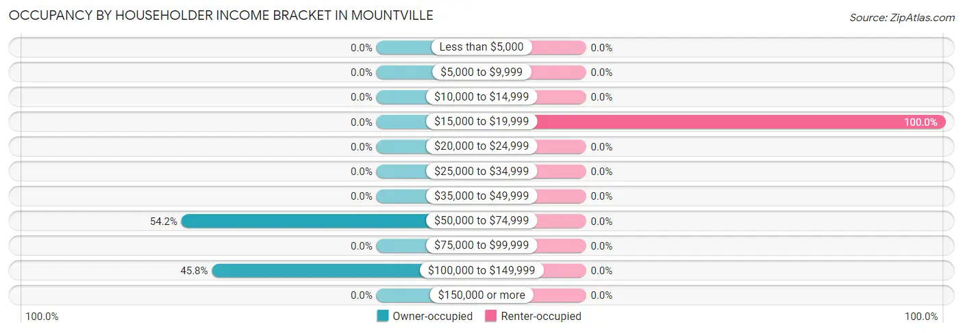 Occupancy by Householder Income Bracket in Mountville