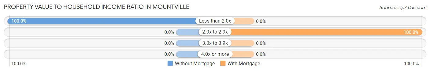 Property Value to Household Income Ratio in Mountville