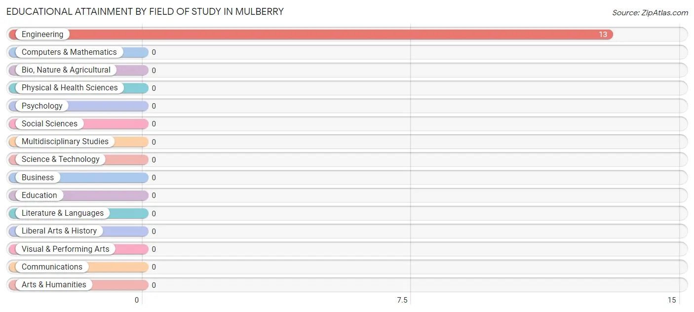 Educational Attainment by Field of Study in Mulberry