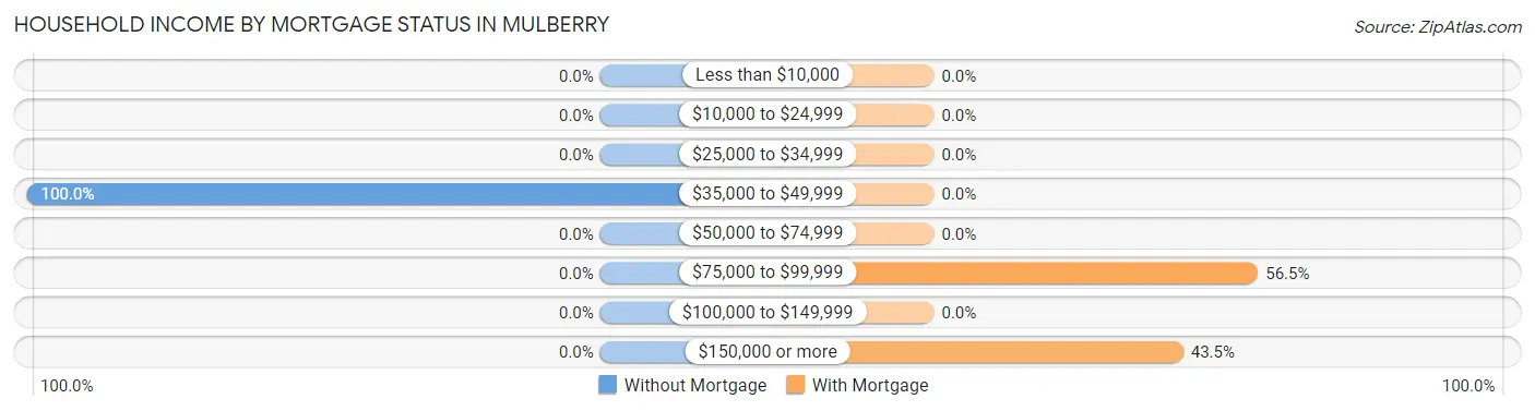 Household Income by Mortgage Status in Mulberry