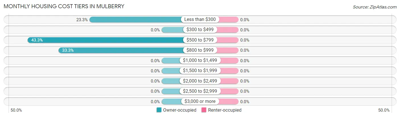 Monthly Housing Cost Tiers in Mulberry