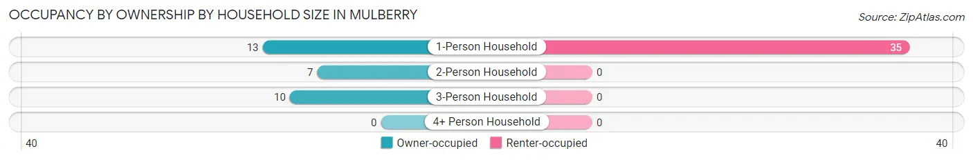 Occupancy by Ownership by Household Size in Mulberry