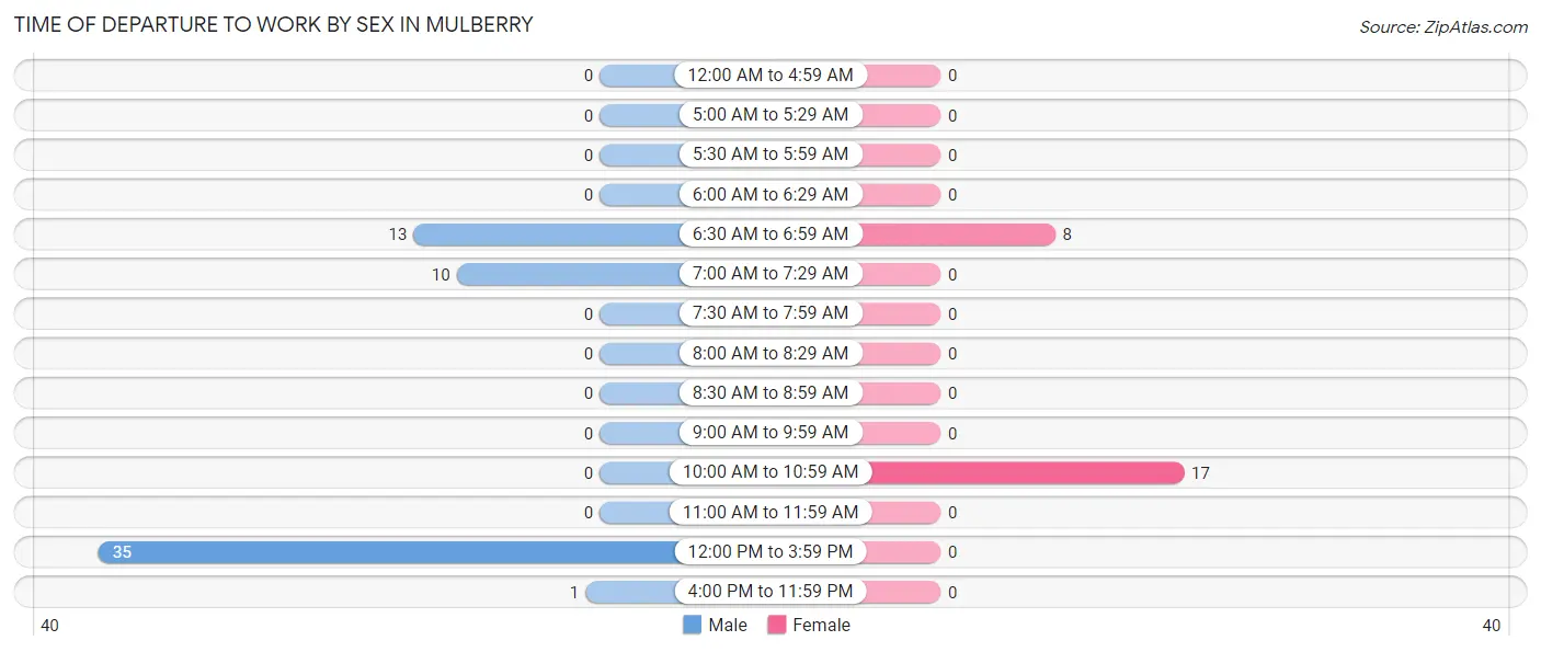 Time of Departure to Work by Sex in Mulberry