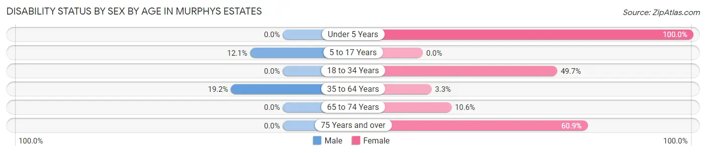 Disability Status by Sex by Age in Murphys Estates
