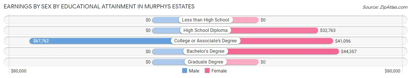 Earnings by Sex by Educational Attainment in Murphys Estates