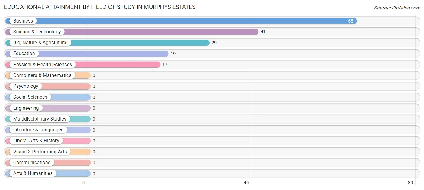Educational Attainment by Field of Study in Murphys Estates