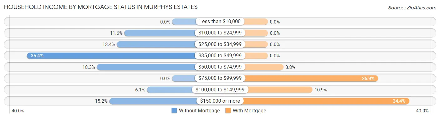 Household Income by Mortgage Status in Murphys Estates