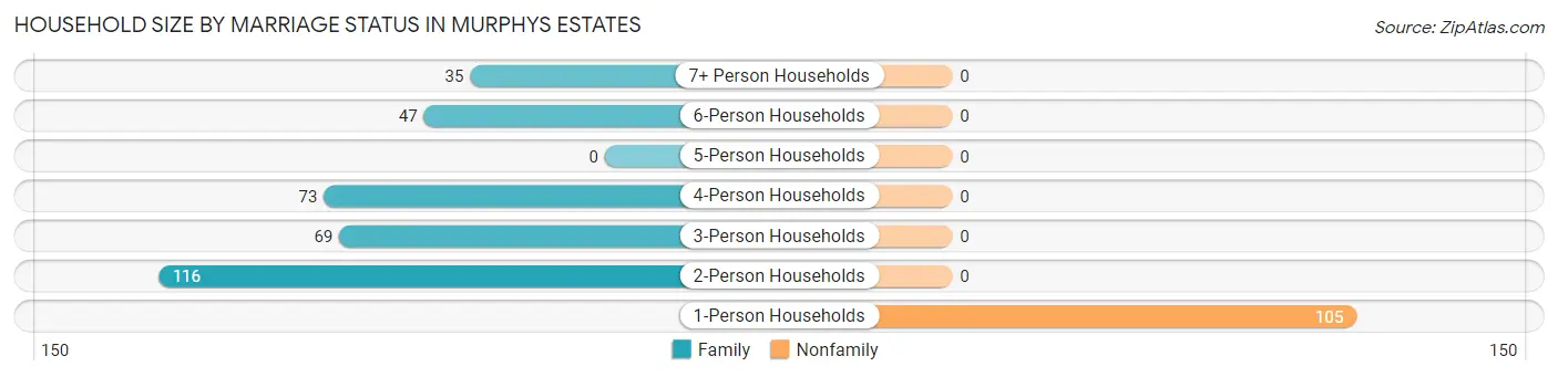 Household Size by Marriage Status in Murphys Estates
