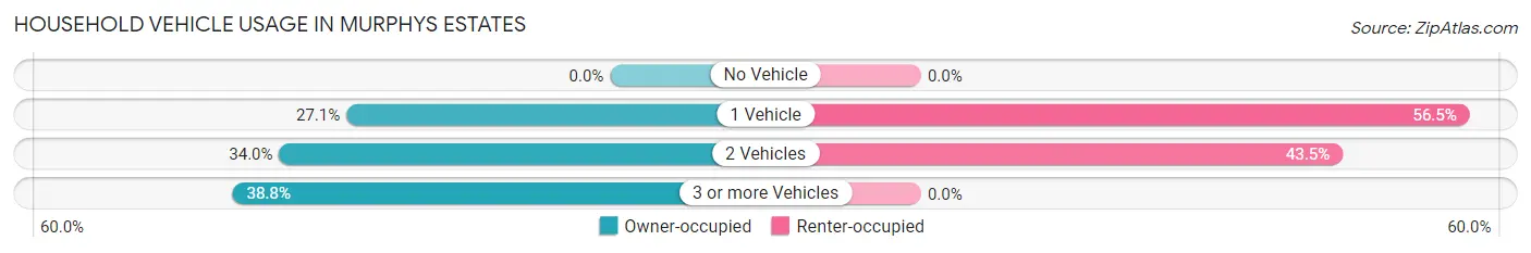 Household Vehicle Usage in Murphys Estates