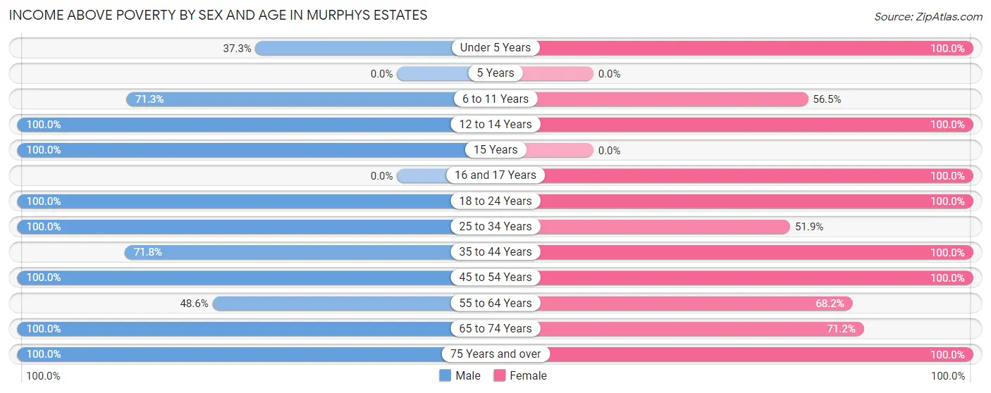 Income Above Poverty by Sex and Age in Murphys Estates