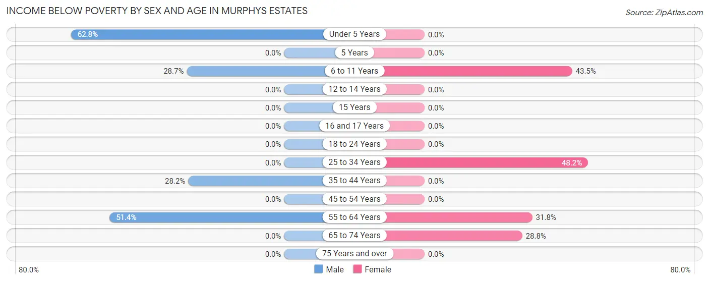 Income Below Poverty by Sex and Age in Murphys Estates