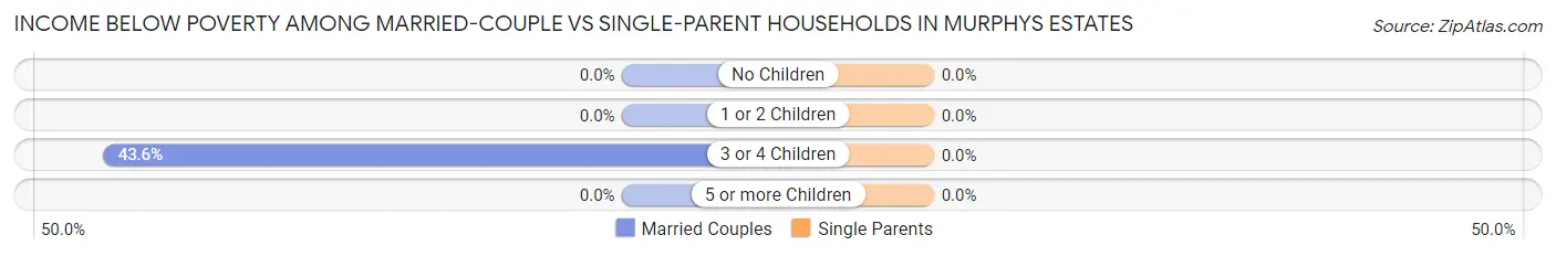 Income Below Poverty Among Married-Couple vs Single-Parent Households in Murphys Estates