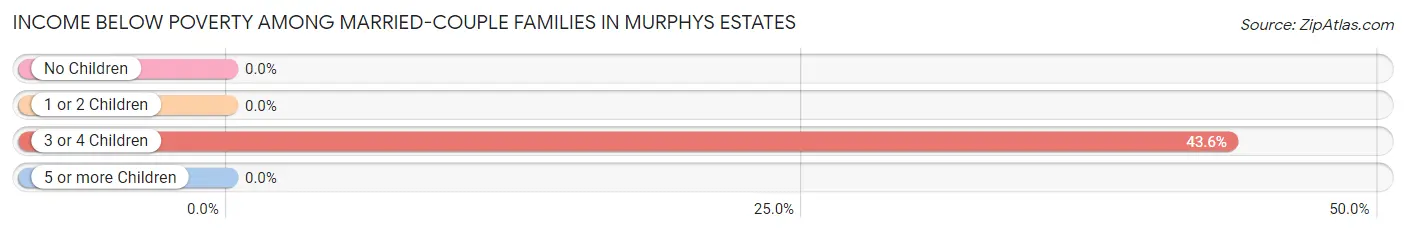 Income Below Poverty Among Married-Couple Families in Murphys Estates