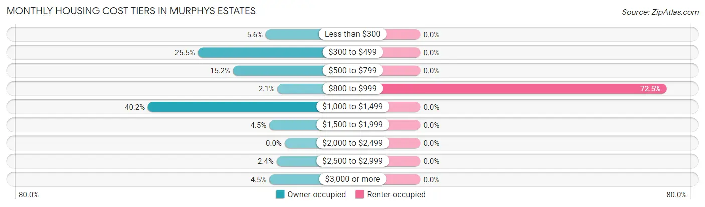 Monthly Housing Cost Tiers in Murphys Estates