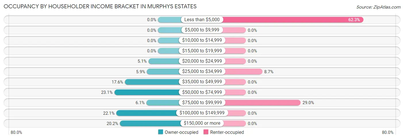 Occupancy by Householder Income Bracket in Murphys Estates