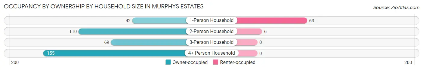 Occupancy by Ownership by Household Size in Murphys Estates