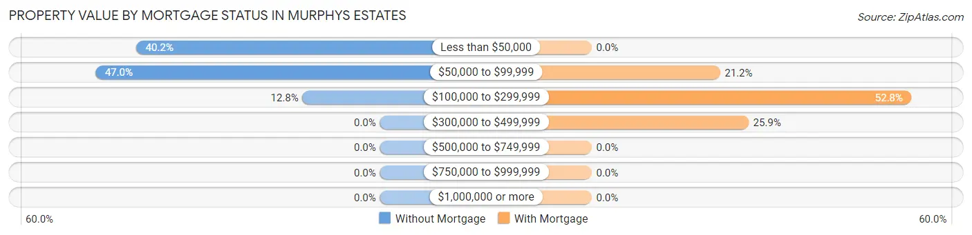 Property Value by Mortgage Status in Murphys Estates