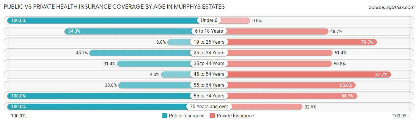 Public vs Private Health Insurance Coverage by Age in Murphys Estates