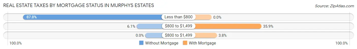 Real Estate Taxes by Mortgage Status in Murphys Estates