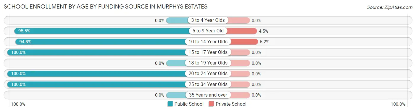 School Enrollment by Age by Funding Source in Murphys Estates