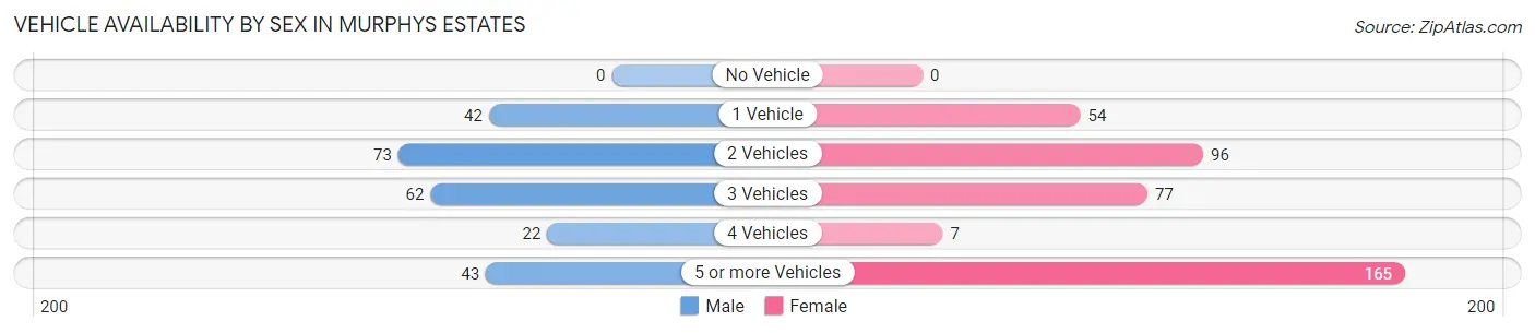 Vehicle Availability by Sex in Murphys Estates