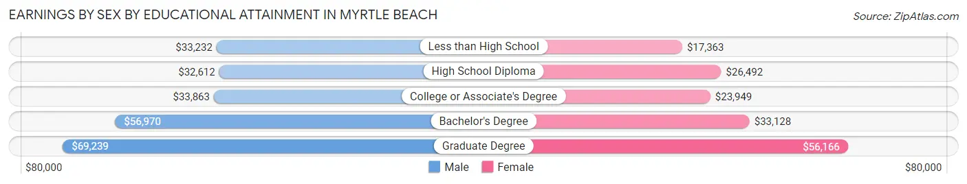 Earnings by Sex by Educational Attainment in Myrtle Beach