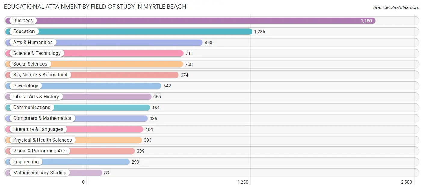 Educational Attainment by Field of Study in Myrtle Beach