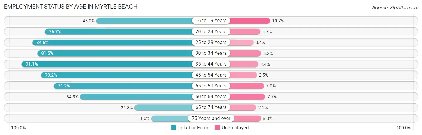 Employment Status by Age in Myrtle Beach